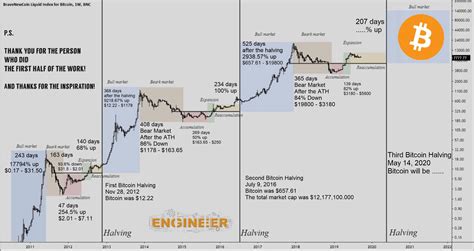 btc halving chart history